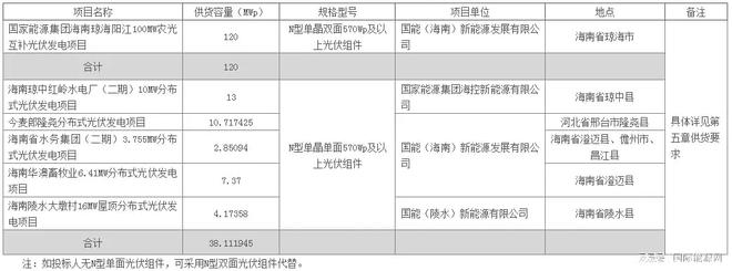 火狐电竞国家能源集团165GW N型组件集采招标！(图3)