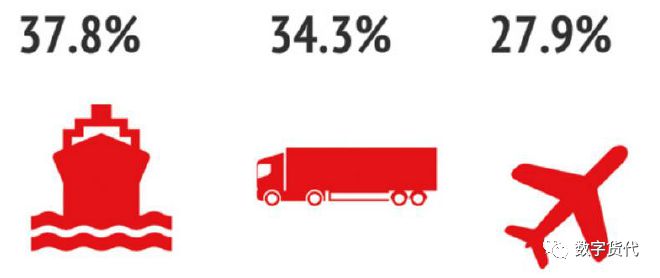 火狐电竞2022年数字货运代理发展分析(图3)