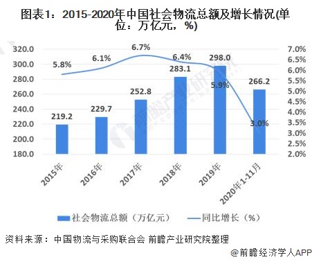 火狐电竞2020年中国物流行业发展现状与经营数据解读 行业发展稳中向好(图1)