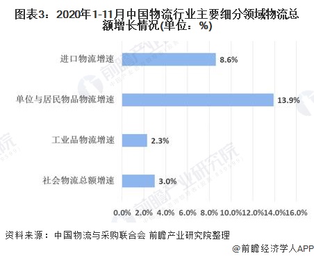 火狐电竞2020年中国物流行业发展现状与经营数据解读 行业发展稳中向好(图3)