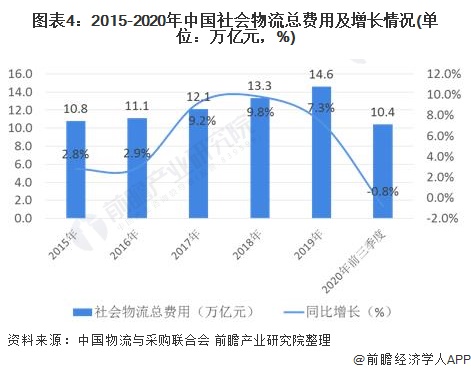 火狐电竞2020年中国物流行业发展现状与经营数据解读 行业发展稳中向好(图4)