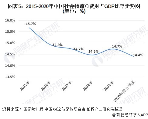 火狐电竞2020年中国物流行业发展现状与经营数据解读 行业发展稳中向好(图5)