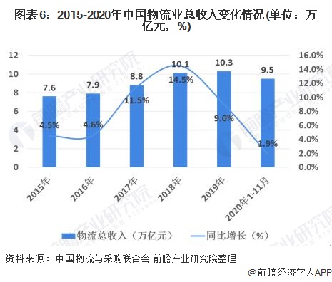 火狐电竞2020年中国物流行业发展现状与经营数据解读 行业发展稳中向好(图6)