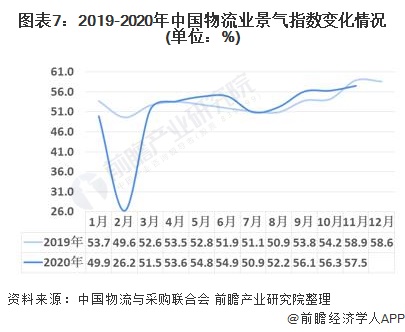 火狐电竞2020年中国物流行业发展现状与经营数据解读 行业发展稳中向好(图7)