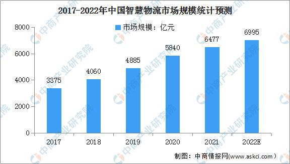 绿色低碳成物流发展主色调火狐电竞 智慧物流行业发展前景分析(图3)