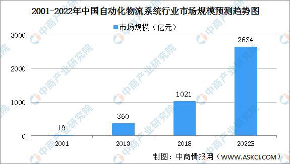 绿色低碳成物流发展主色调火狐电竞 智慧物流行业发展前景分析(图4)