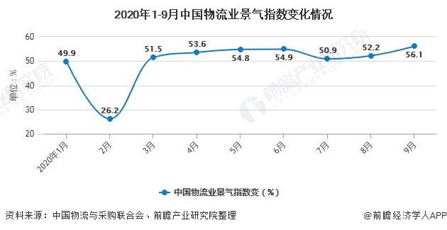 2020年中国物流行业市场现状及发展前景分析 先进技术+创新发展构建现代物流体系火狐电竞(图1)