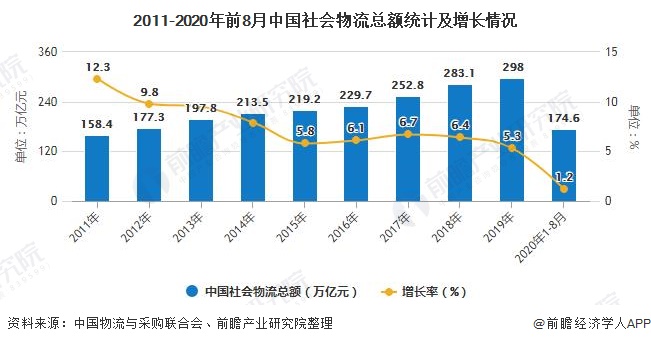 2020年中国物流行业市场现状及发展前景分析 先进技术+创新发展构建现代物流体系火狐电竞(图2)