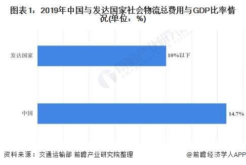 火狐电竞2020年中国物流行业发展现状及市场趋势分析 降低物流成本势在必行【组图】(图1)