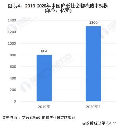 火狐电竞2020年中国物流行业发展现状及市场趋势分析 降低物流成本势在必行【组图】(图4)