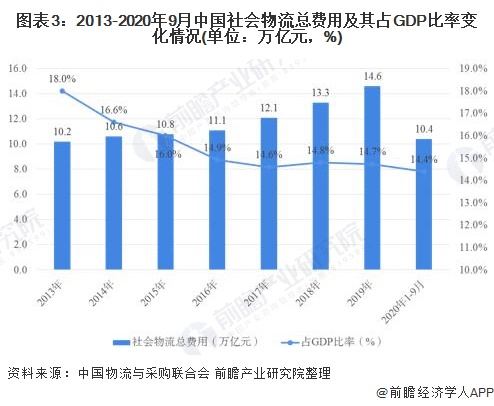 火狐电竞2020年中国物流行业发展现状及市场趋势分析 降低物流成本势在必行【组图】(图3)