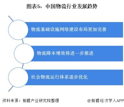 火狐电竞2020年中国物流行业发展现状及市场趋势分析 降低物流成本势在必行【组图】(图5)