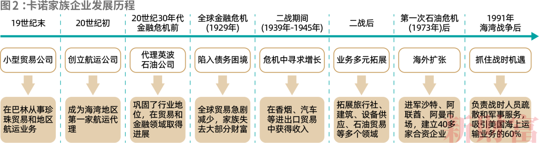 侄子接班！四代人传承130年代理石油贸易积累巨大火狐电竞财富中东卡诺家族如何崛起？ 原创(图2)