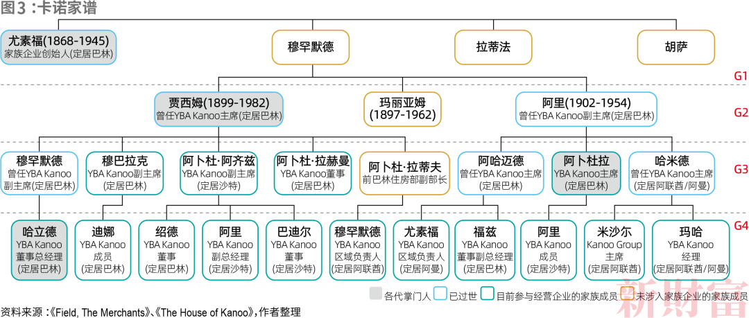 侄子接班！四代人传承130年代理石油贸易积累巨大火狐电竞财富中东卡诺家族如何崛起？ 原创(图3)