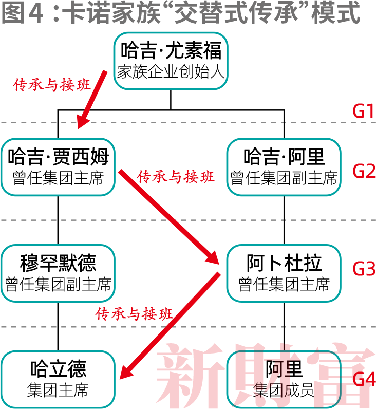 侄子接班！四代人传承130年代理石油贸易积累巨大火狐电竞财富中东卡诺家族如何崛起？ 原创(图4)