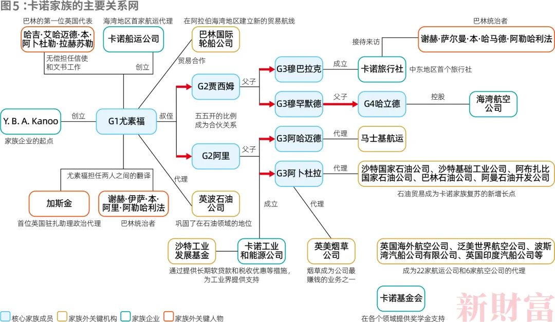 侄子接班！四代人传承130年代理石油贸易积累巨大火狐电竞财富中东卡诺家族如何崛起？ 原创(图5)