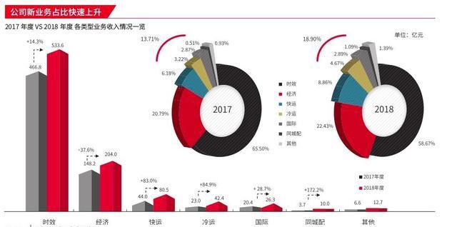 火狐电竞物流之争打响前哨战(图5)