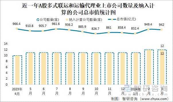 2024年3月A股多式联运和运输代理业纳入统计公司总市值为942亿元净利润为854亿元火狐电竞(图1)