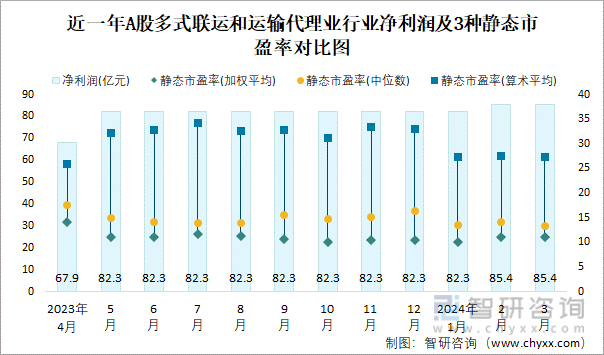 2024年3月A股多式联运和运输代理业纳入统计公司总市值为942亿元净利润为854亿元火狐电竞(图2)