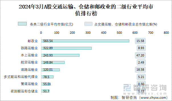 2024年3月A股多式联运和运输代理业纳入统计公司总市值为942亿元净利润为854亿元火狐电竞(图3)