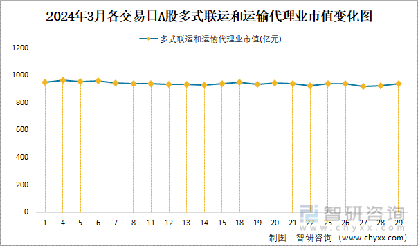 2024年3月A股多式联运和运输代理业纳入统计公司总市值为942亿元净利润为854亿元火狐电竞(图4)