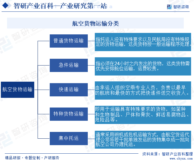 航空货物运火狐电竞输(图1)