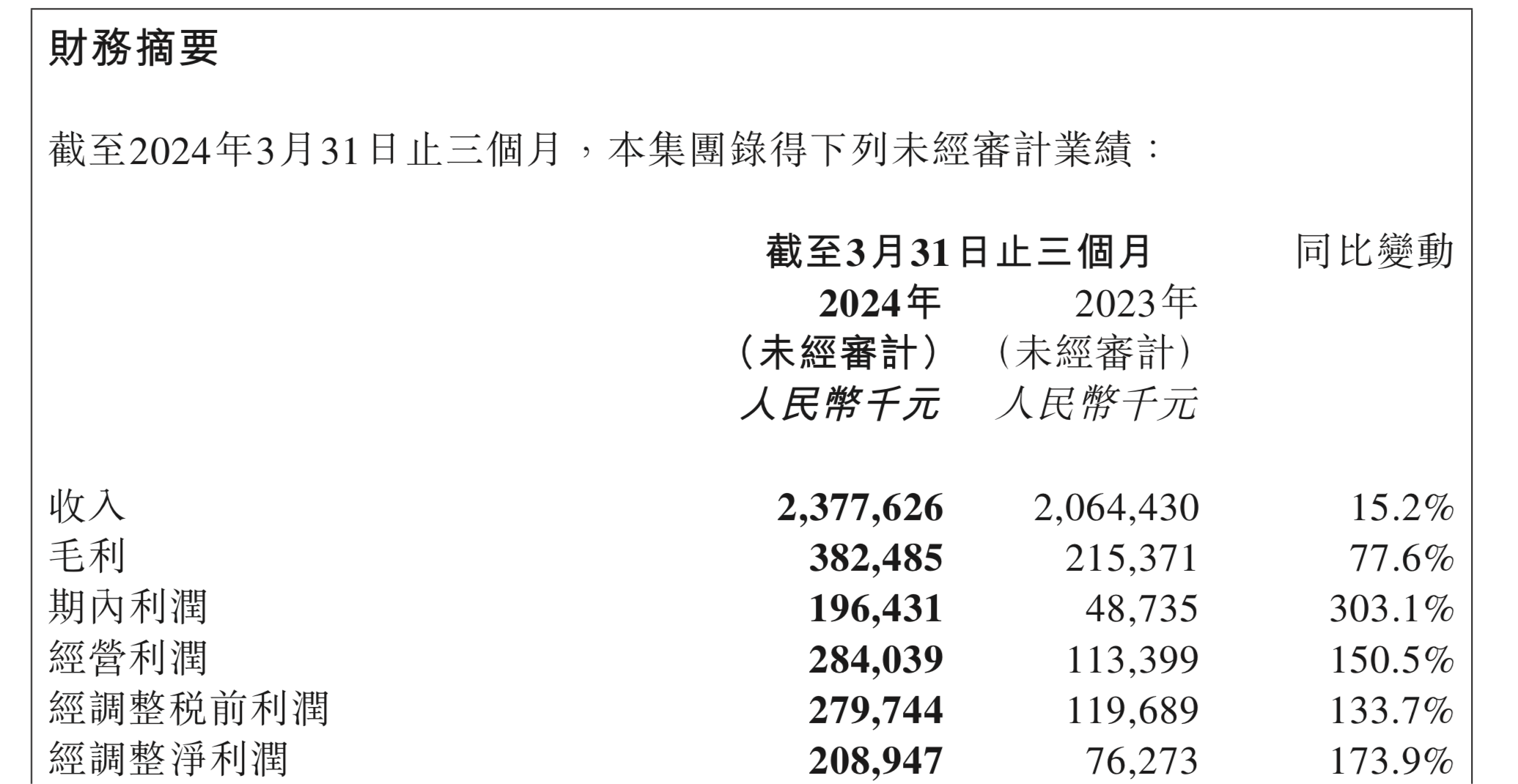 已成TEMU排名火狐电竞第一合作商？安能物流首个“成本年”交卷：一季度单票价格下降5% 不打价格战了(图1)