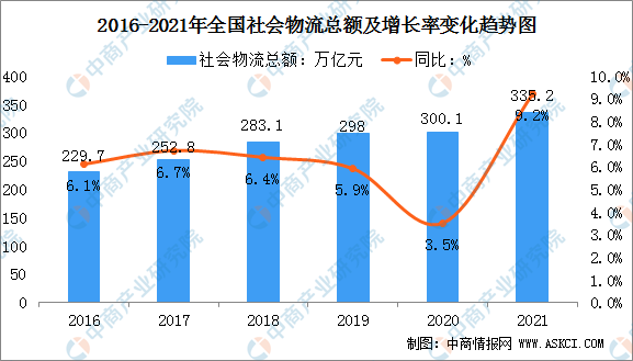 【年度总结】2021年中火狐电竞国物流业运行情况分析及2022年展望(图1)