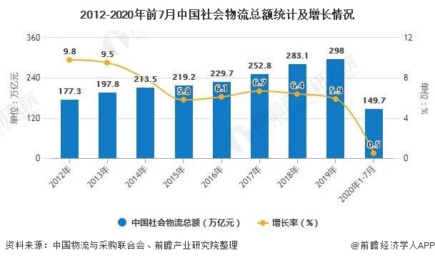 火狐电竞2020年中国物流行业市场现状及发展前景分析 政策+新基建红利畅通“双循环”体系(图1)