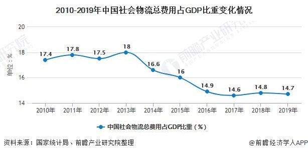 火狐电竞2020年中国物流行业市场现状及发展趋势分析 利好政策助力行业智慧化转型升级(图1)