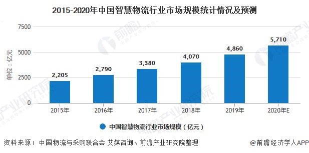 火狐电竞2020年中国物流行业市场现状及发展趋势分析 利好政策助力行业智慧化转型升级(图4)