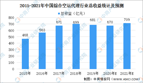 火狐电竞2021年中国综合空运代理行业市场规模及发展前景预测分析(图1)