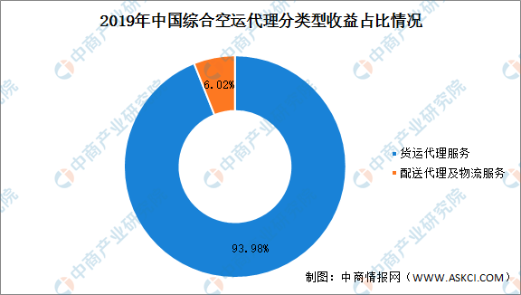 火狐电竞2021年中国综合空运代理行业市场规模及发展前景预测分析(图2)