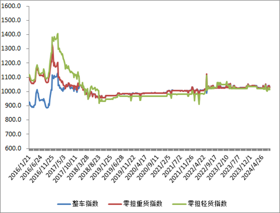 火狐电竞中国公路物流运价周指数报告（2024719)(图2)