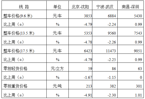 火狐电竞中国公路物流运价周指数报告（2024719)(图3)