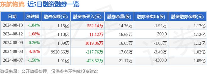 东航物流（601156）8月火狐电竞13日主力资金净买入74495万元(图2)