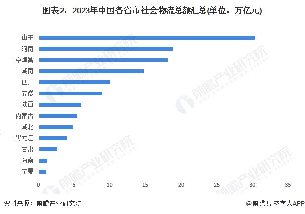 2024年中国物流行业区域火狐电竞分布分析 中部地区物流运行效率相对较高【组图】(图2)