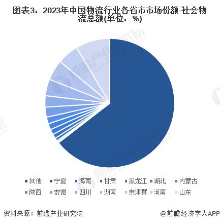 2024年中国物流行业区域火狐电竞分布分析 中部地区物流运行效率相对较高【组图】(图3)