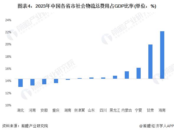 2024年中国物流行业区域火狐电竞分布分析 中部地区物流运行效率相对较高【组图】(图4)