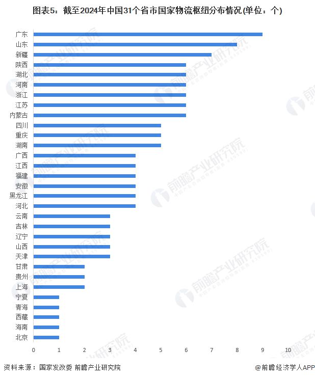 2024年中国物流行业区域火狐电竞分布分析 中部地区物流运行效率相对较高【组图】(图5)