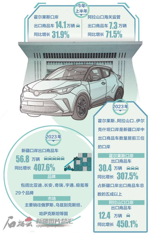 新疆整车出口“汽”势大涨火狐电竞(图1)