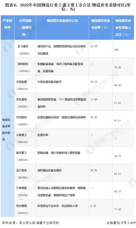 火狐电竞【干货】物流行业产业链全景梳理及区域热力地图(图6)