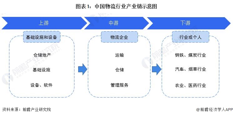 火狐电竞【干货】物流行业产业链全景梳理及区域热力地图(图1)