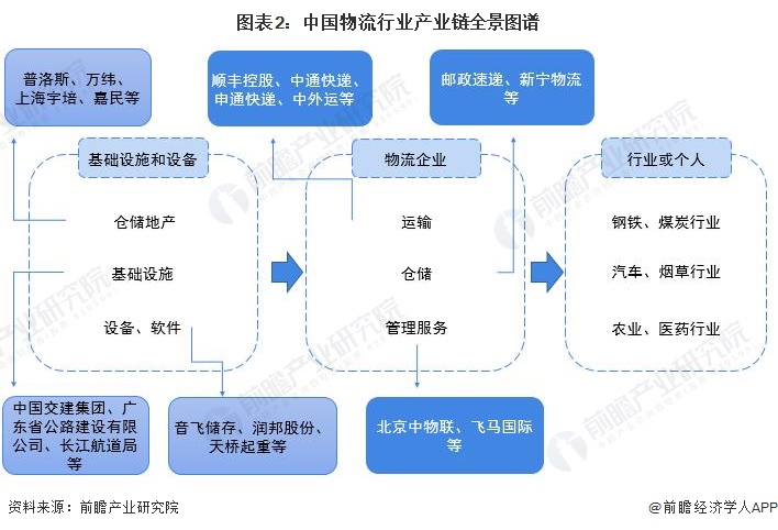 火狐电竞【干货】物流行业产业链全景梳理及区域热力地图(图2)