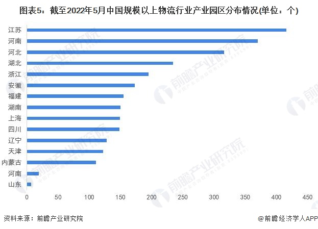 火狐电竞【干货】物流行业产业链全景梳理及区域热力地图(图5)