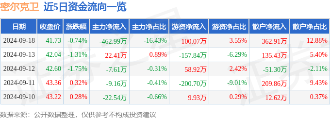 股票行情快火狐电竞报：密尔克卫（603713）9月18日主力资金净卖出46299万元(图1)