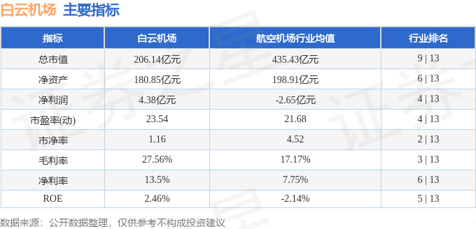 股票行情快报：白云机场（600004）9月20日主力火狐电竞资金净买入35142万元(图2)