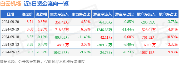 股票行情快报：白云机场（600004）9月20日主力火狐电竞资金净买入35142万元(图1)