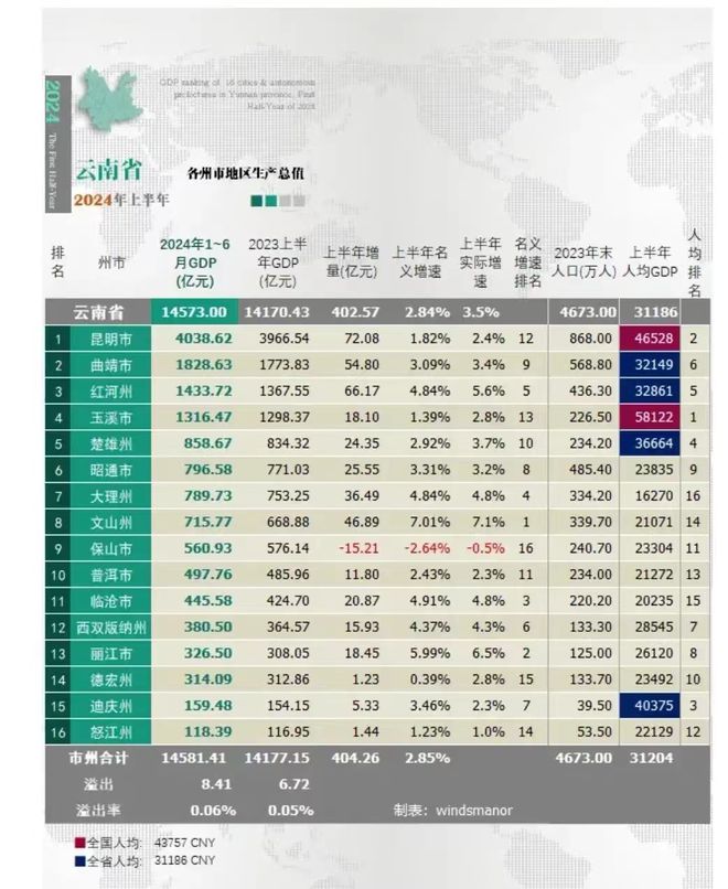 火狐电竞2024年已过大半昆明到底谁在闷声发大财？(图2)