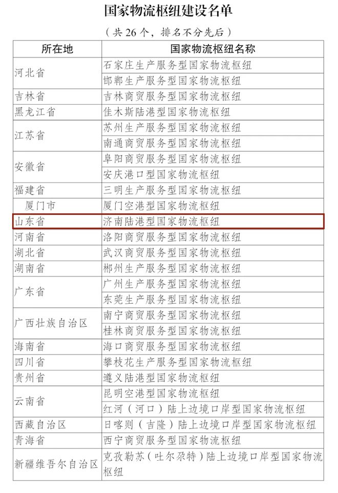 火狐电竞山东一地入选新一批国家物流枢纽建设名单(图1)